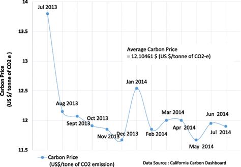 carbon dioxide price per ton.